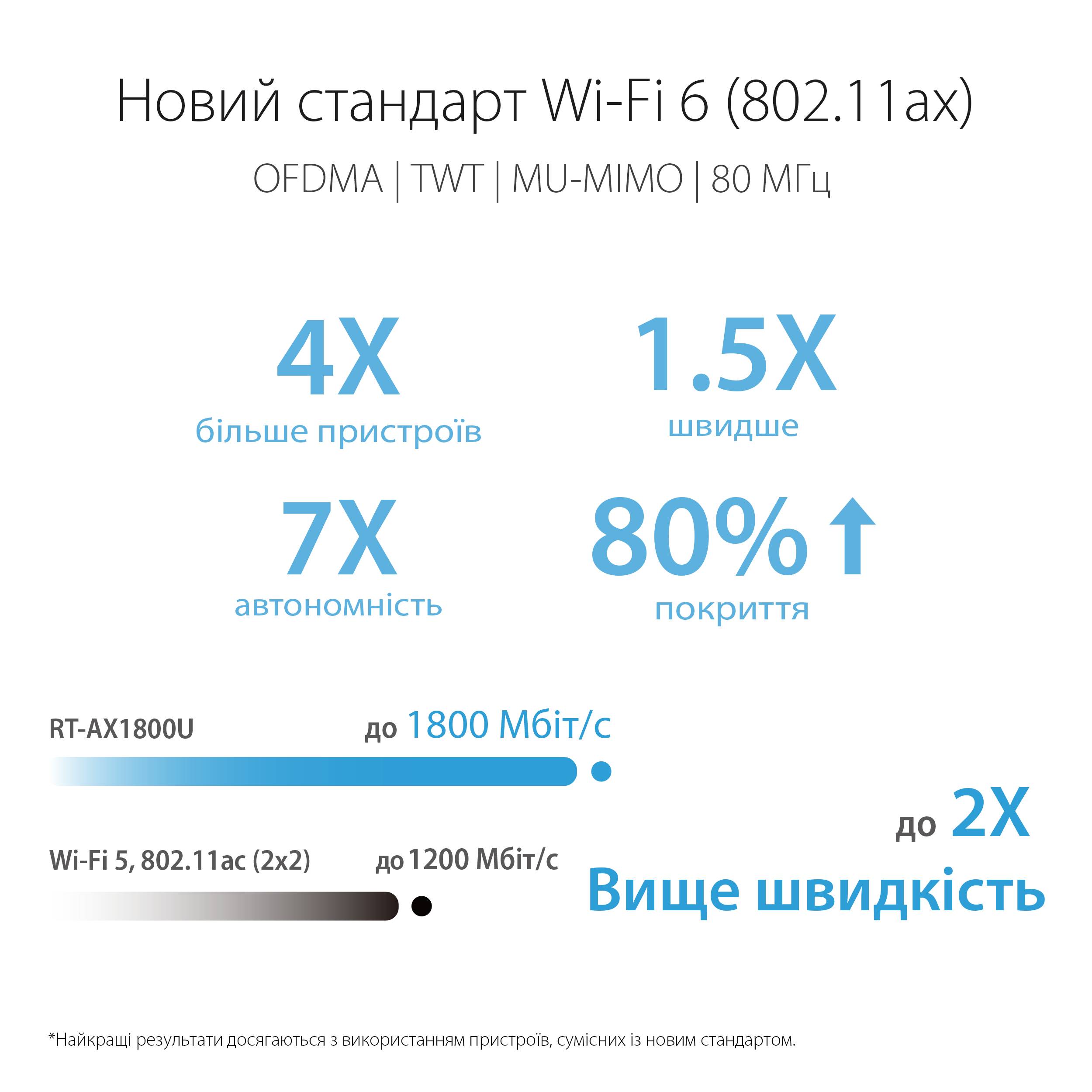 Беспроводной маршрутизатор Asus RT-AX1800U